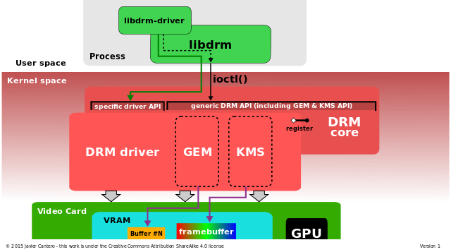 drm