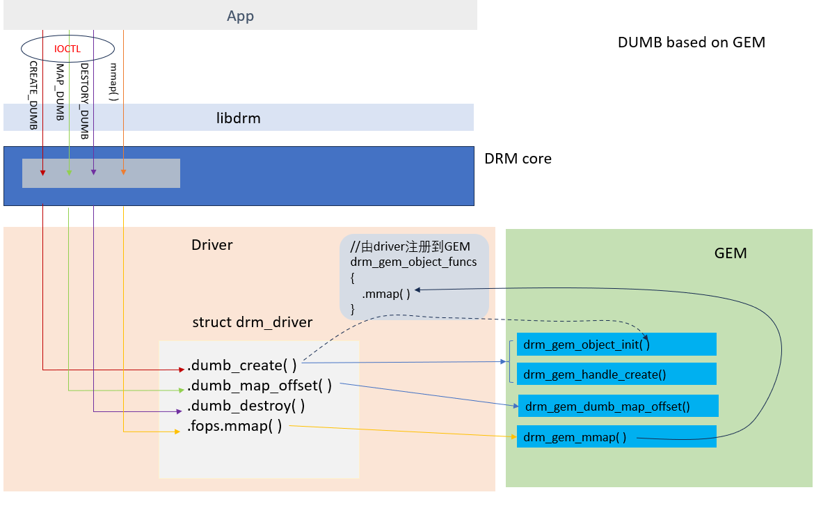 drm_dumb_based_on_GEM