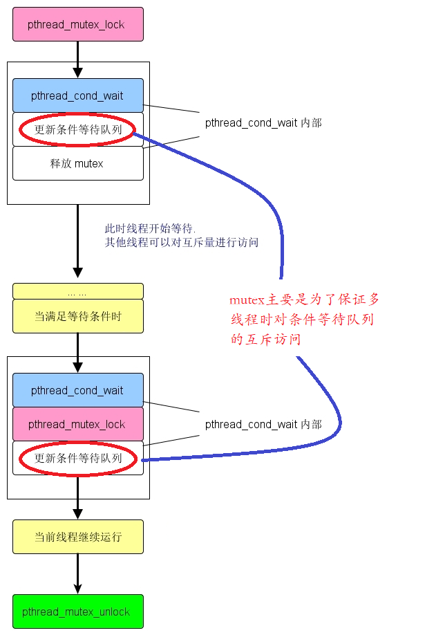 mutex_cond