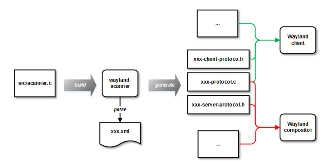 wayland_scan