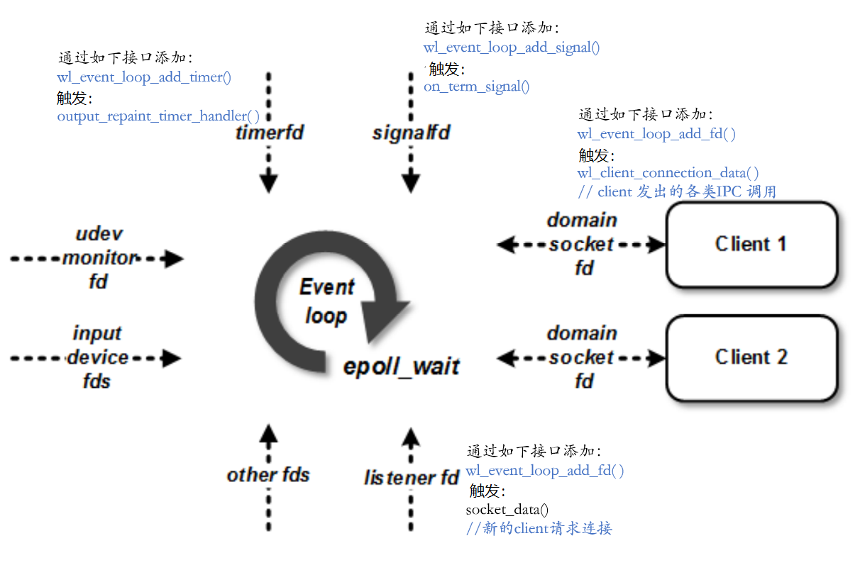 weston_event_loop