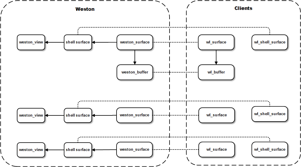 weston_object